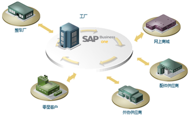 汽配ERP系统 汽配ERP软件 汽配企业管理软件 选SAP汽车零部件行业解决方案 宁波达策提供